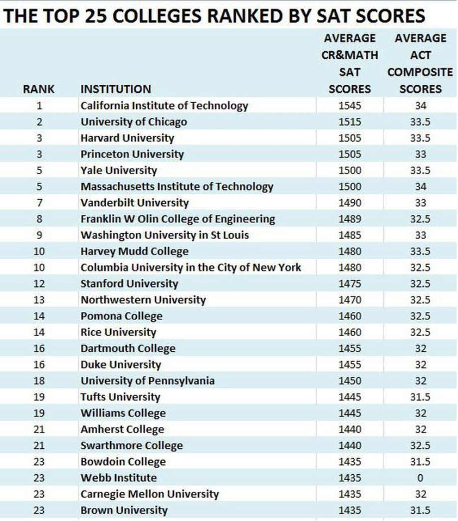 Colleges ranking. Проходные баллы sat в университеты США. Star College sat scores. Top-100 ranking Universities. Appropriate sat scores for Top Universities.