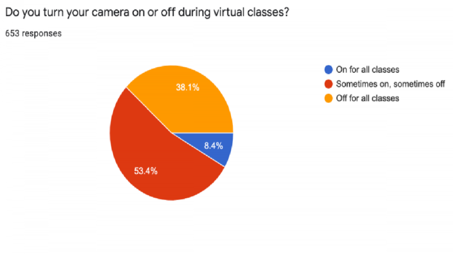 Via Anonymous Survey of Shaker Students 